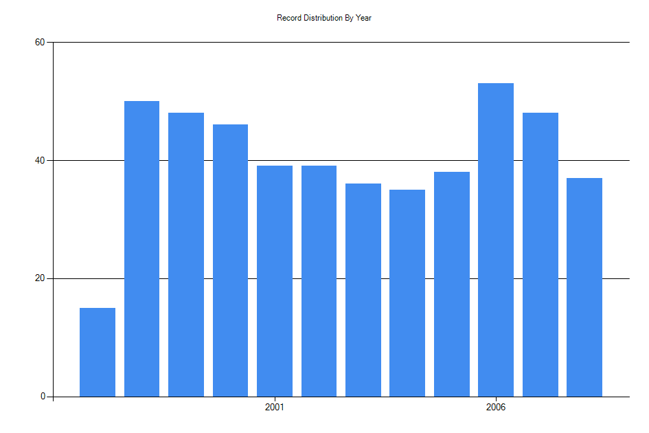 Histogram showing number of records per year