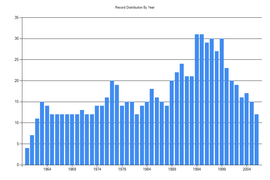 Histogram showing number of records per year