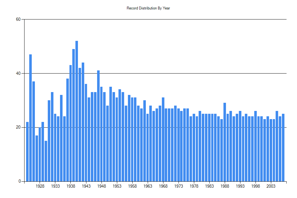 Histogram showing number of records per year