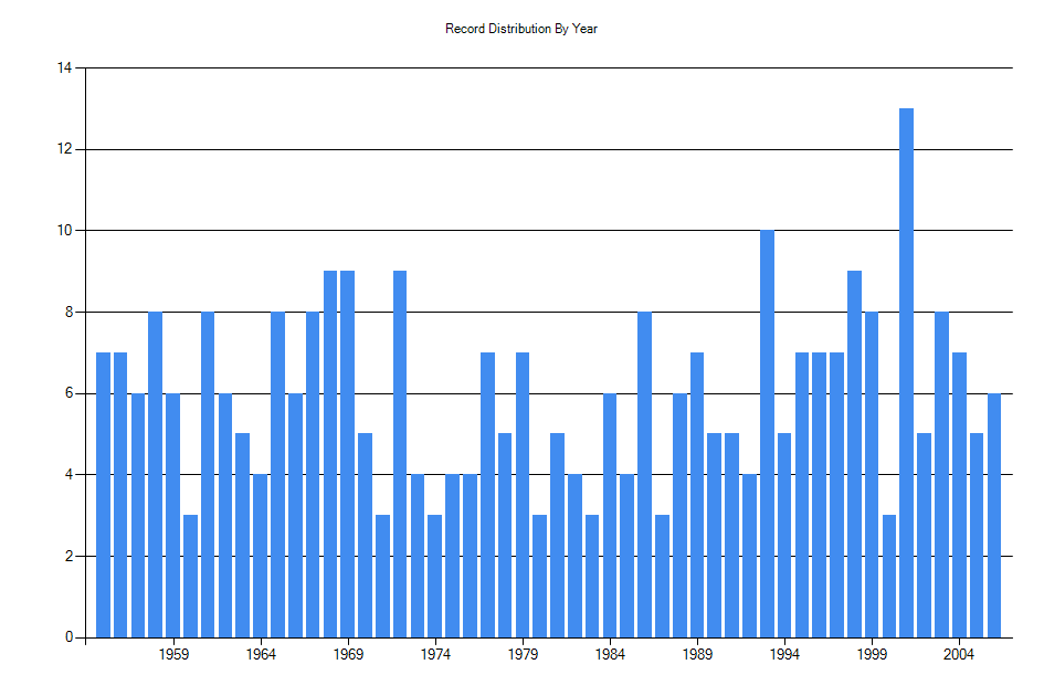 Histogram showing number of records per year