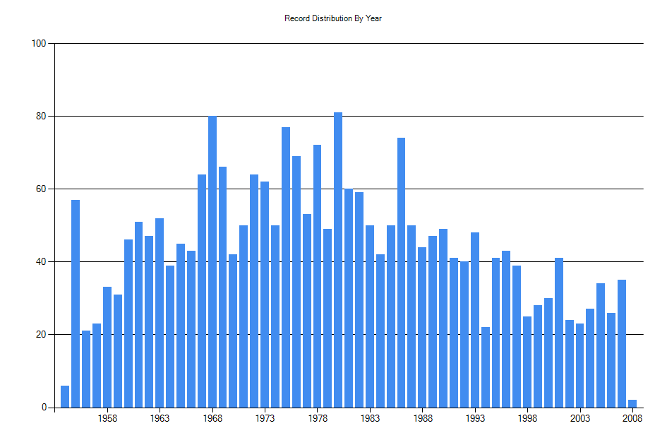 Histogram showing number of records per year