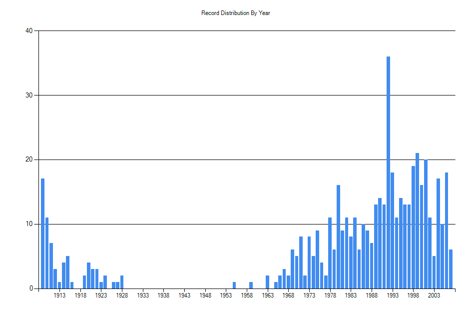Histogram showing number of records per year