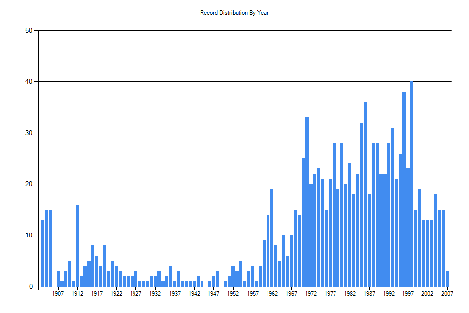 Histogram showing number of records per year
