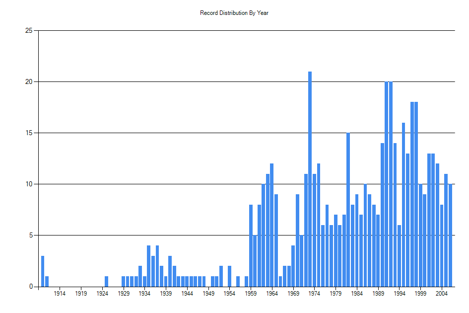 Histogram showing number of records per year