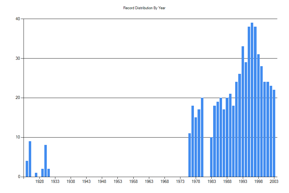 Histogram showing number of records per year