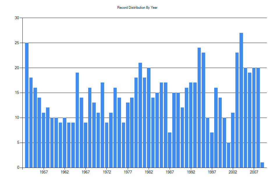 Histogram showing number of records per year