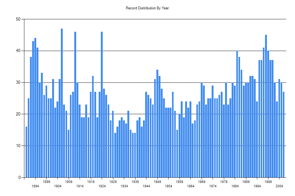 Histogram showing number of records per year
