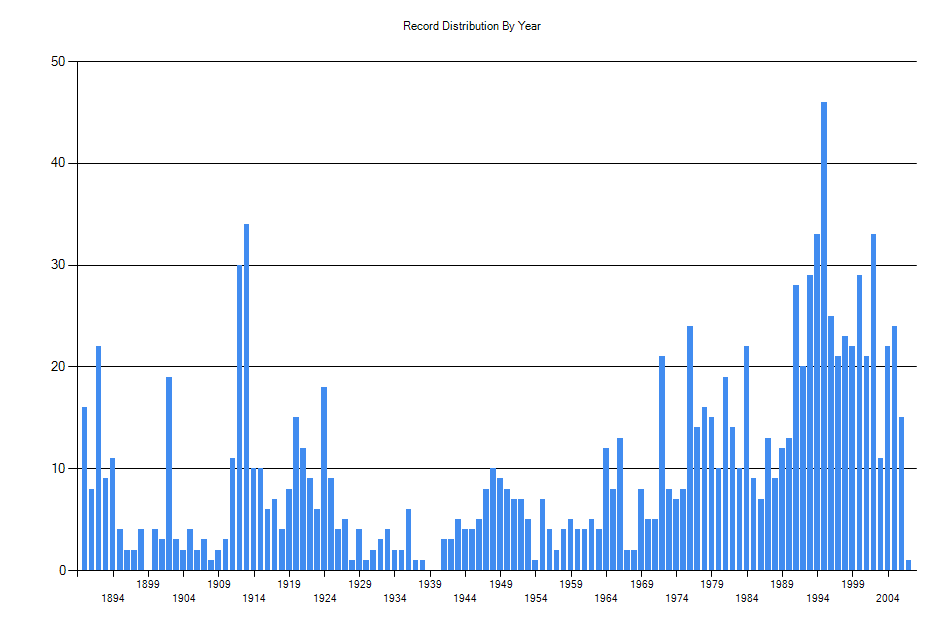 Histogram showing number of records per year