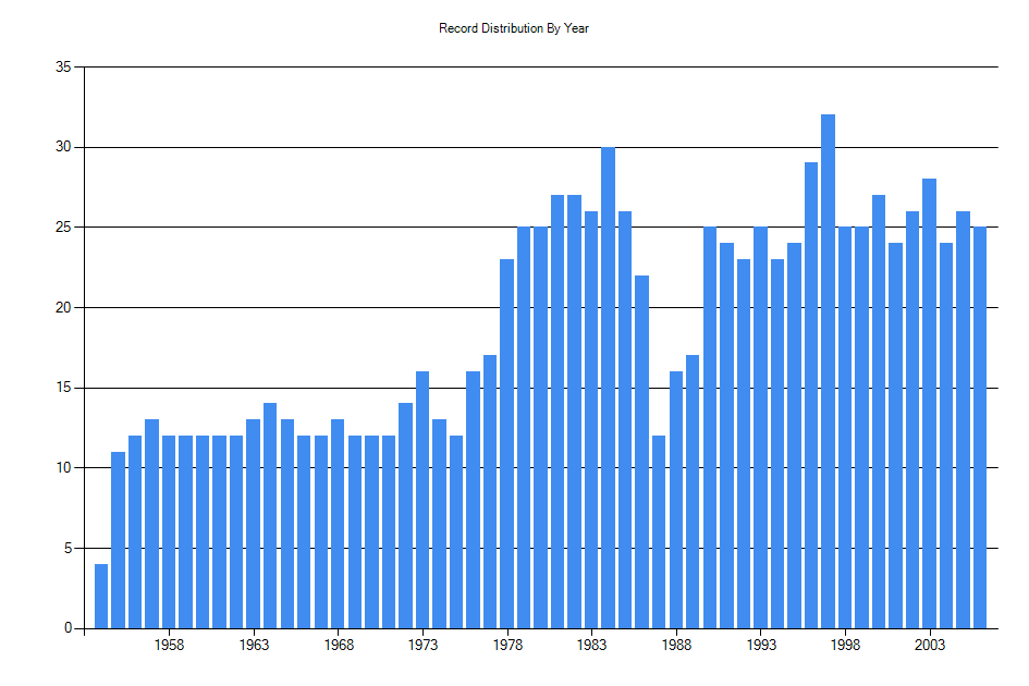 Histogram showing number of records per year