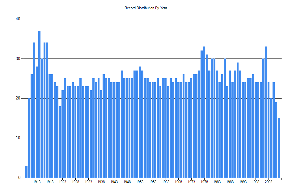 Histogram showing number of records per year