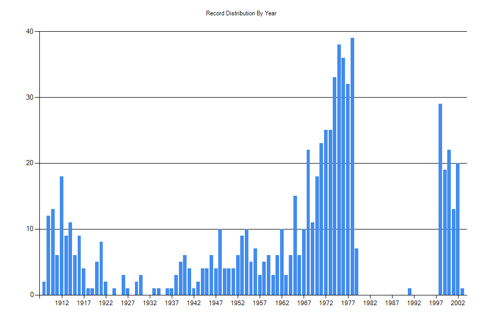 Histogram showing number of records per year