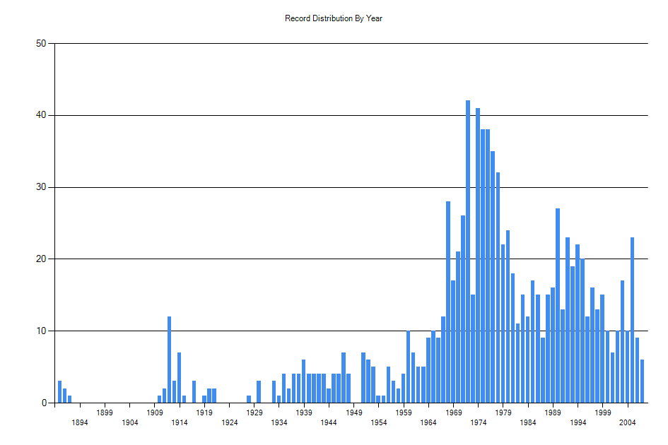 Histogram showing number of records per year