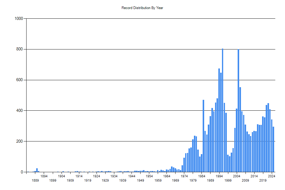 Histogram showing number of records per year