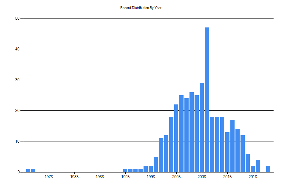 Histogram showing number of records per year