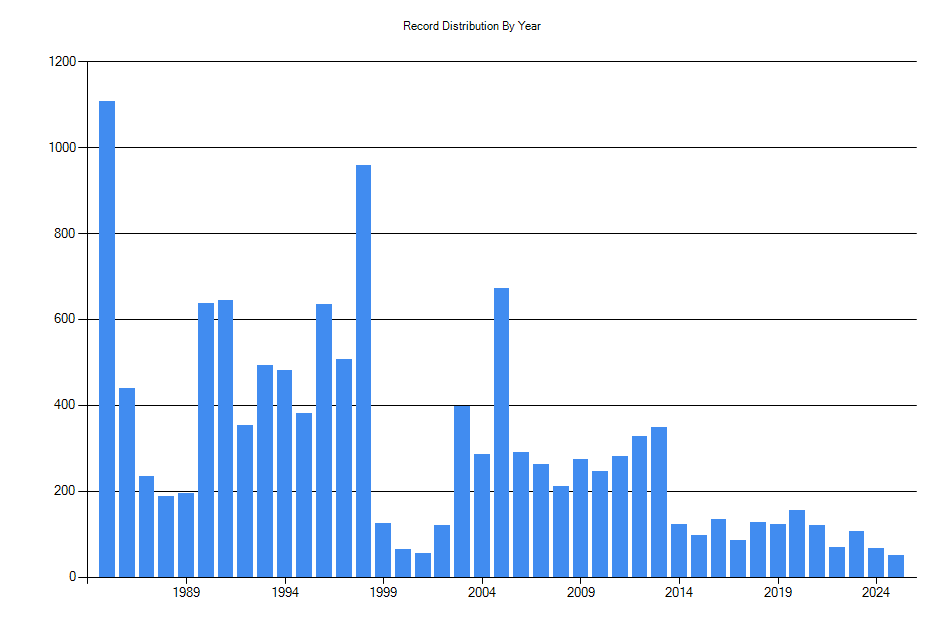 Histogram showing number of records per year
