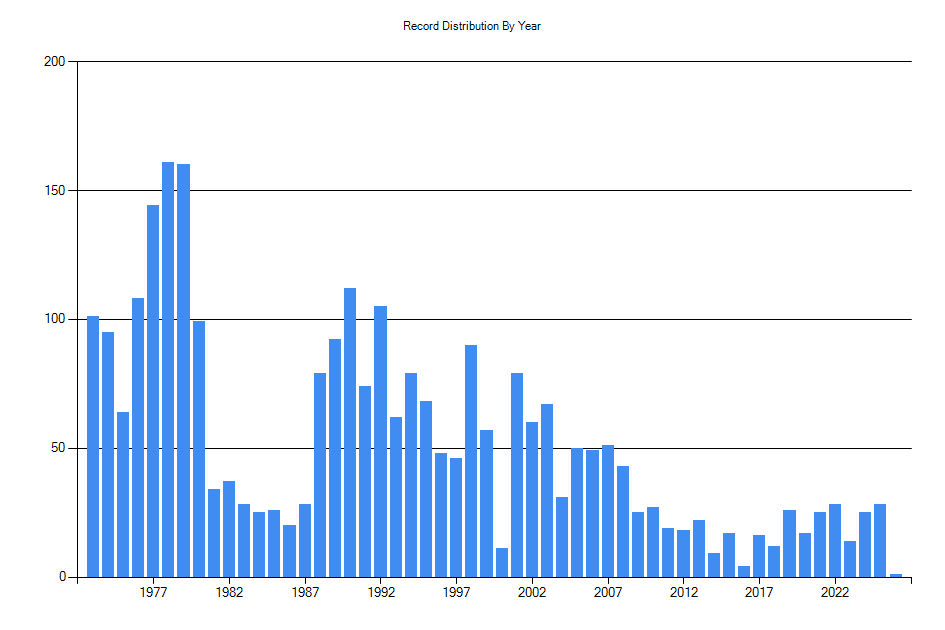 Histogram showing number of records per year