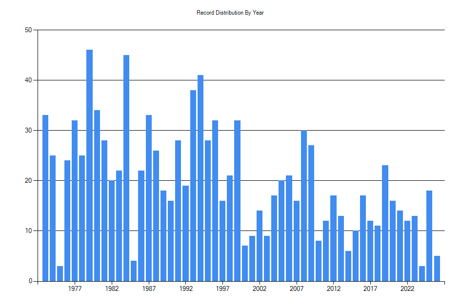 Histogram showing number of records per year