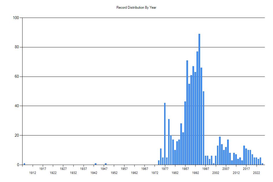 Histogram showing number of records per year