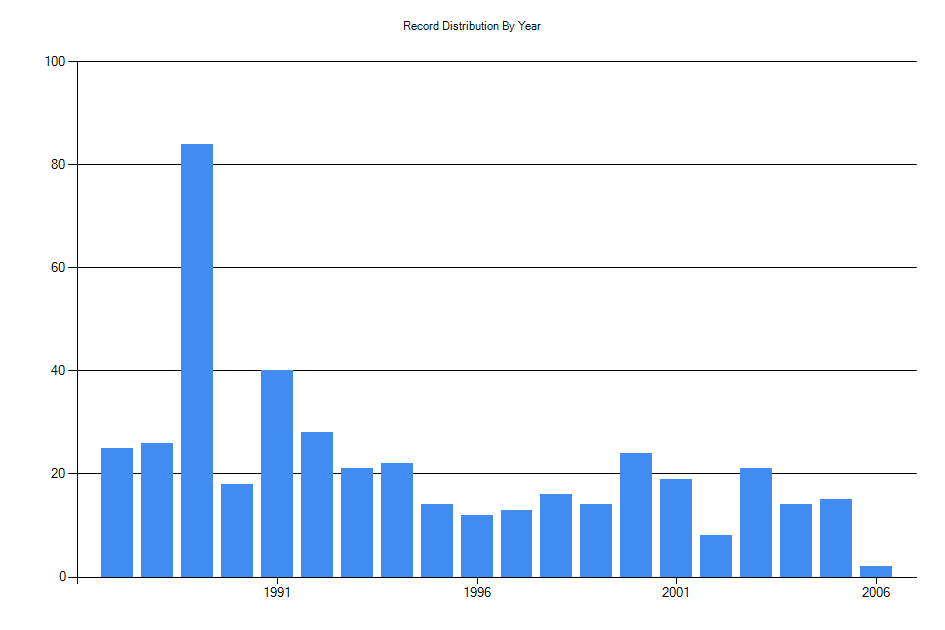 Histogram showing number of records per year