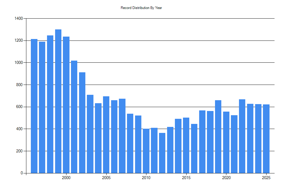 Histogram showing number of records per year