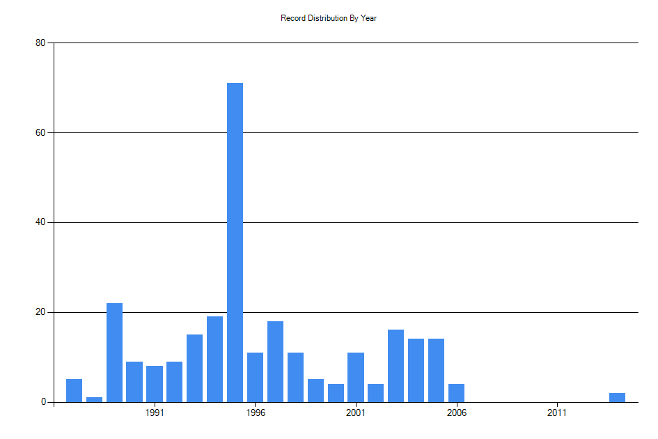 Histogram showing number of records per year