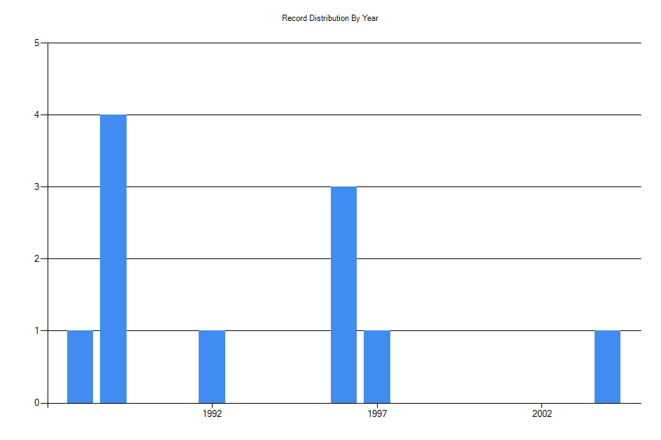Histogram showing number of records per year