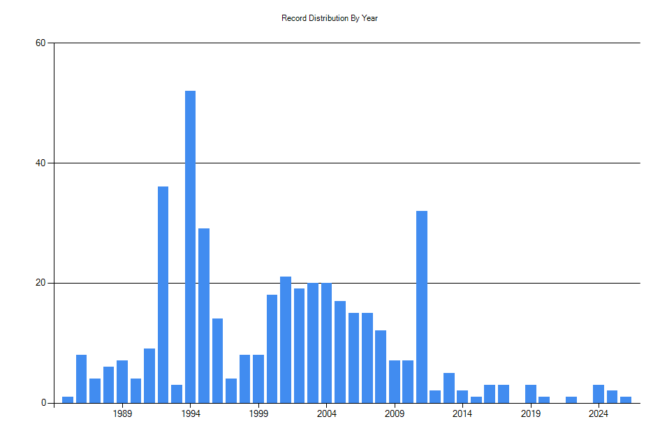 Histogram showing number of records per year
