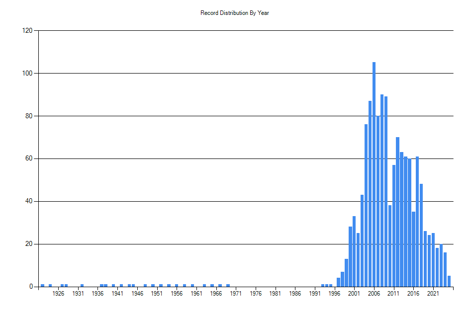Histogram showing number of records per year