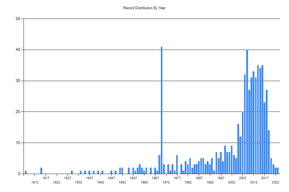 Histogram showing number of records per year