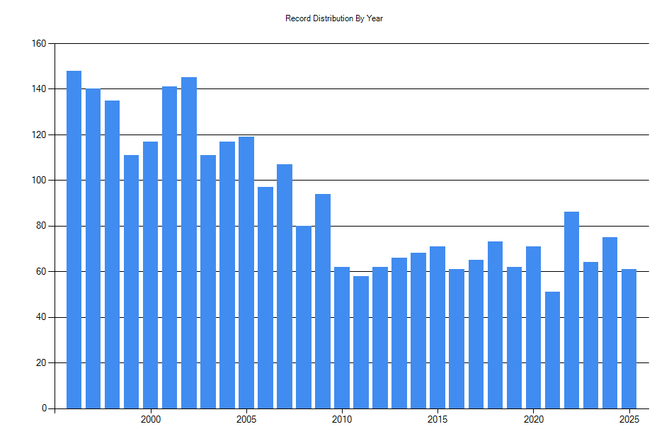 Histogram showing number of records per year