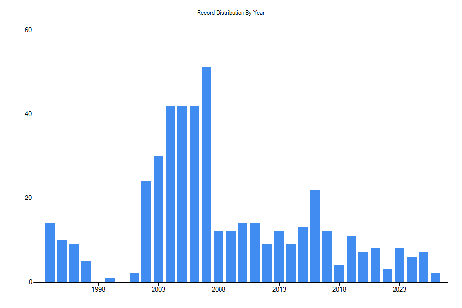 Histogram showing number of records per year