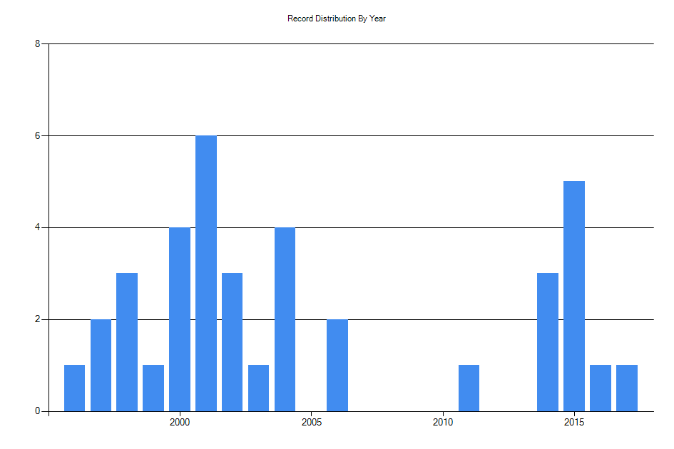 Histogram showing number of records per year