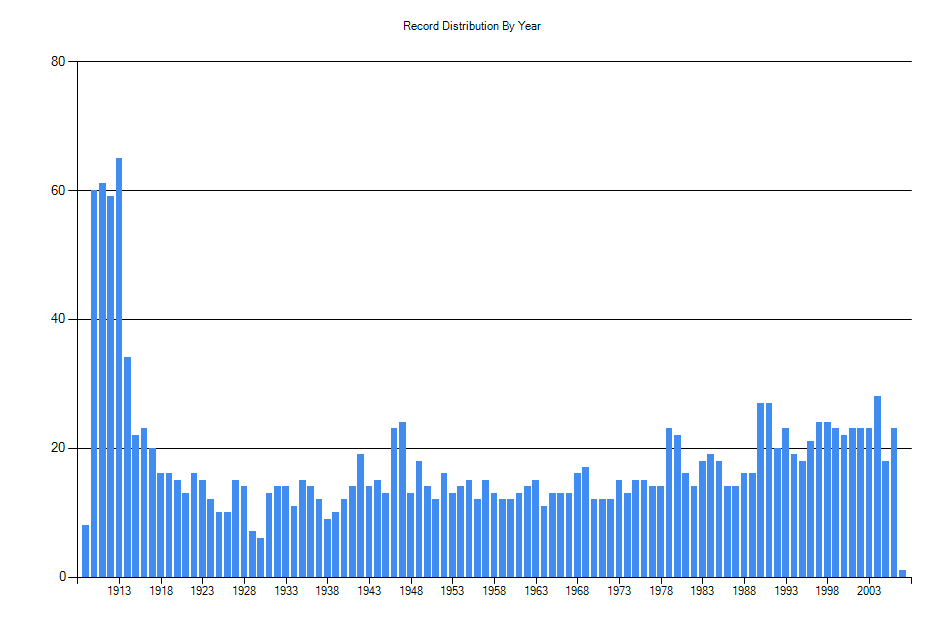 Histogram showing number of records per year