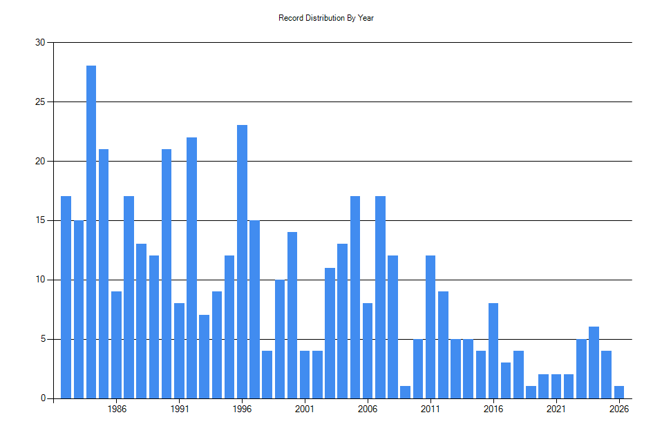 Histogram showing number of records per year