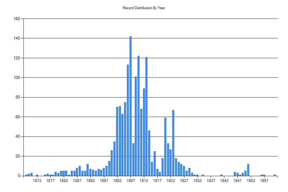 Histogram showing number of records per year