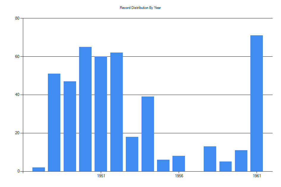 Histogram showing number of records per year