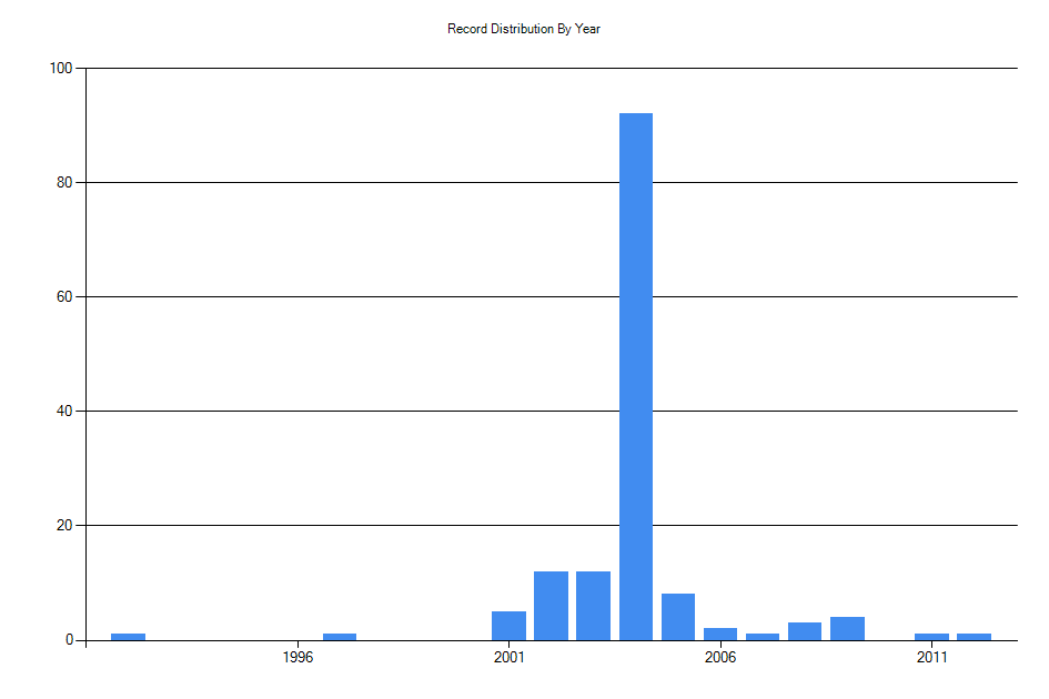 Histogram showing number of records per year