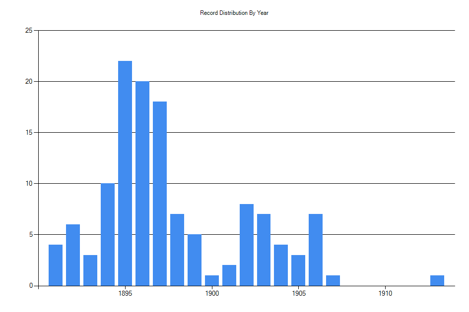 Histogram showing number of records per year