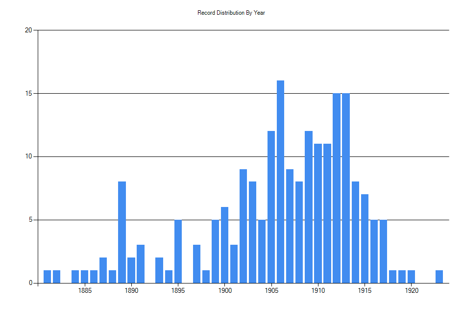 Histogram showing number of records per year