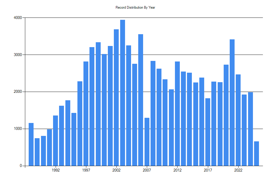 Histogram showing number of records per year