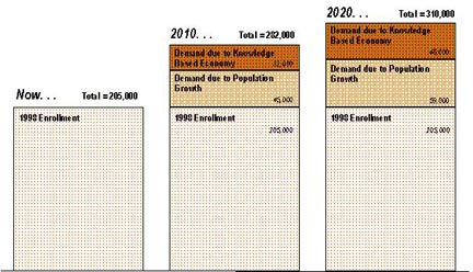 2020 commission's vision for post-secondary education chart