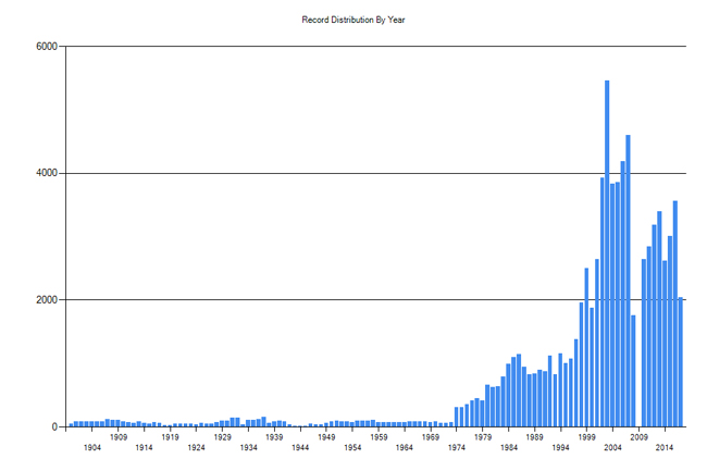 Histogram of the Chelan County Auditor, Miscellaneous Recordings illustrates the rapid increase in this record series since 1974, and also a gap in the records in 2009.